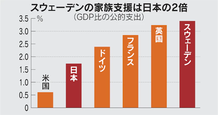 スウェーデン 人口危機の教訓 家庭への支援は日本の倍 日本経済新聞 スウェーデン 人口危機の教訓 家庭への支援は日本の倍 日本経済新聞