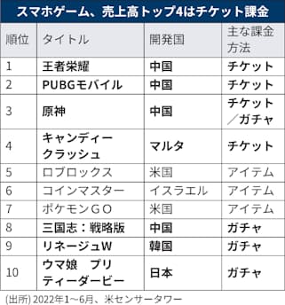 スマホゲーム ガチャ 頼み転機 日本勢 世界展開に壁 日本経済新聞 スマホゲーム ガチャ 頼み転機 日本勢 世界展開に壁 日本経済新聞