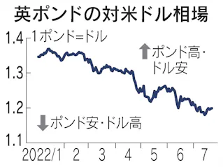 英ポンドが軟調 景気懸念や政治混乱重荷 日本経済新聞 英ポンドが軟調 景気懸念や政治混乱重荷 日本経済新聞