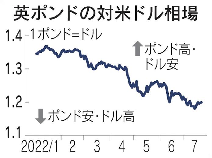 英ポンドが軟調 景気懸念や政治混乱重荷 日本経済新聞 英ポンドが軟調 景気懸念や政治混乱重荷 日本経済新聞