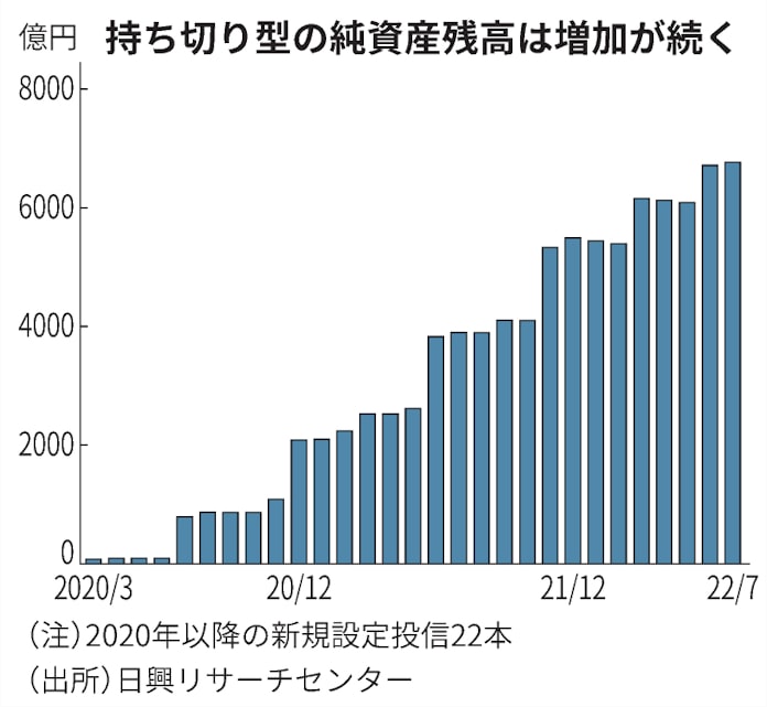 債券持ち切り型 投信 資産残高7割増 社債に投資 日本経済新聞 債券持ち切り型 投信 資産残高7割増 社債に投資 日本経済新聞