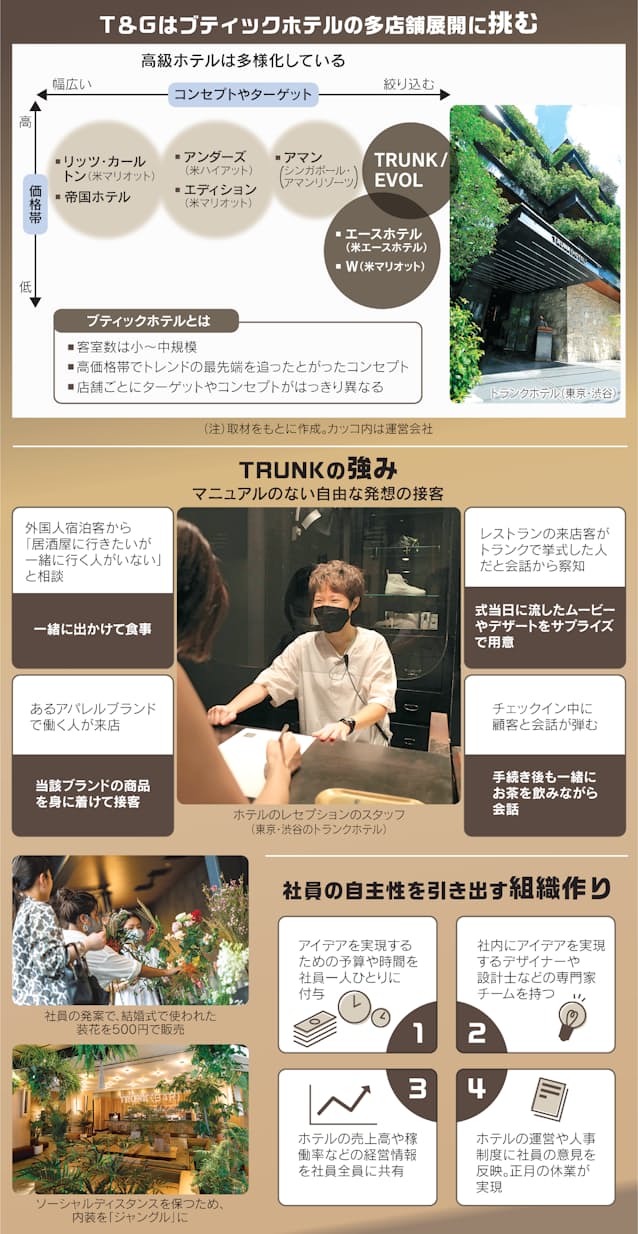 T Gが挑む高級ホテルの新市場 ブティックホテル 日本経済新聞 T Gが挑む高級ホテルの新市場 ブティックホテル 日本経済新聞