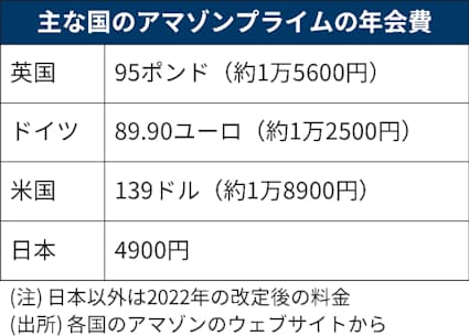 Amazon プライム会費を欧州で引き上げ 最大43 日本経済新聞 Amazon プライム会費を欧州で引き上げ 最大43 日本経済新聞