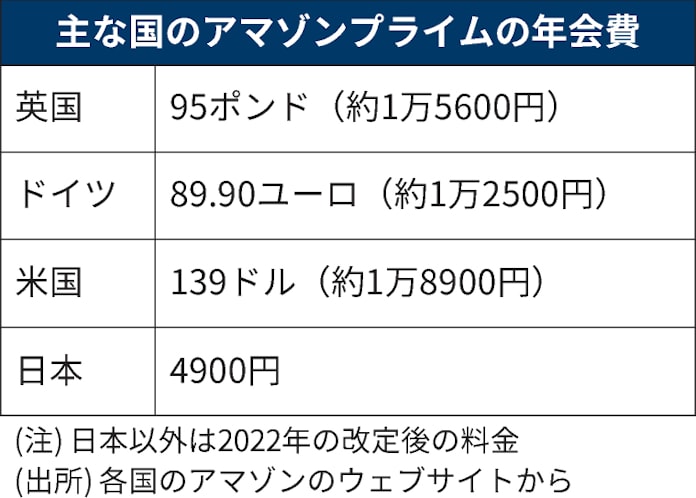 Amazon プライム会費を欧州で引き上げ 最大43 日本経済新聞 Amazon プライム会費を欧州で引き上げ 最大43 日本経済新聞