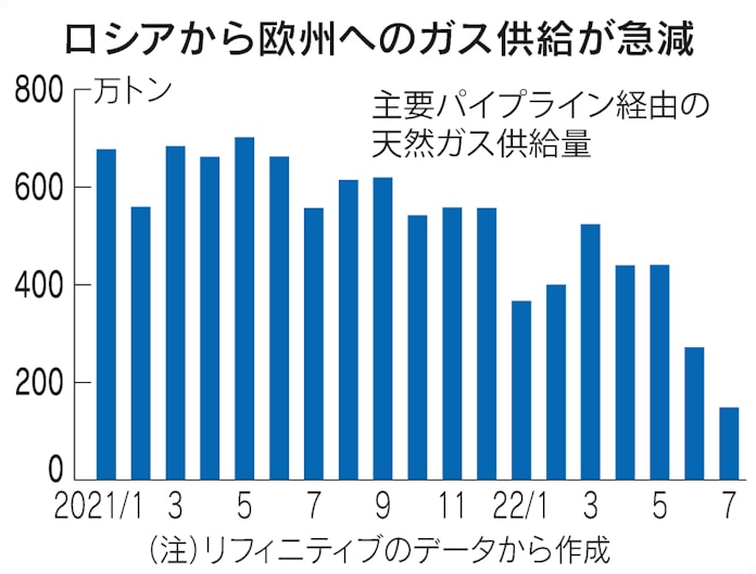 Eu ガス消費15 削減で合意 ロシア産供給減に対応 日本経済新聞 Eu ガス消費15 削減で合意 ロシア産供給減に対応 日本経済新聞
