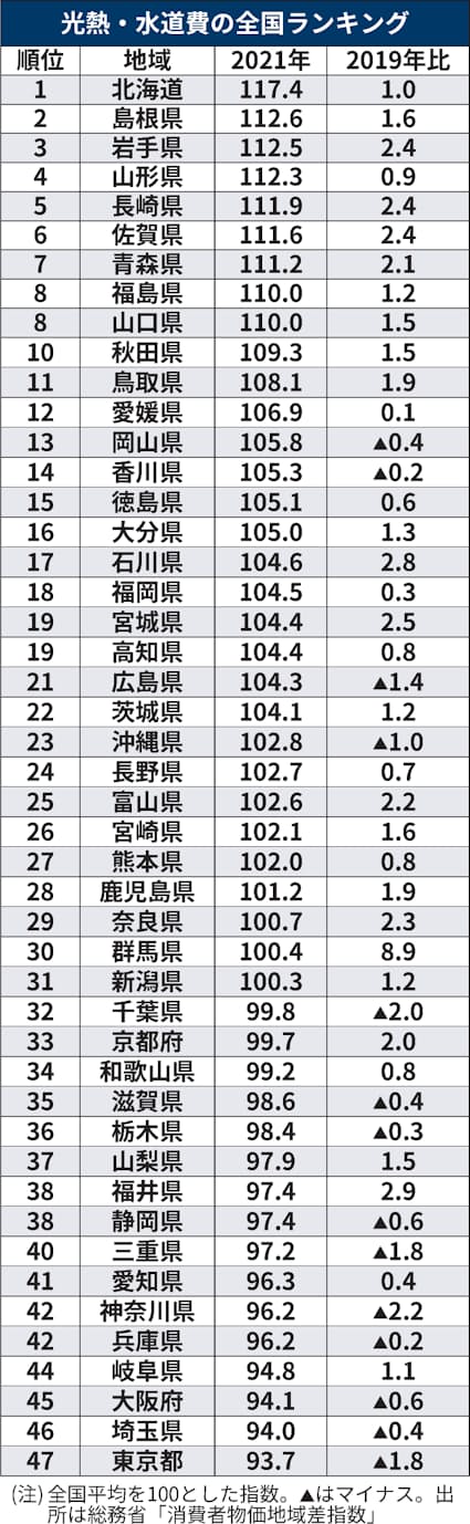光熱費が最も高い都道府県は 統計分析し地域事情探る 日本経済新聞 光熱費が最も高い都道府県は 統計分析し地域事情探る 日本経済新聞