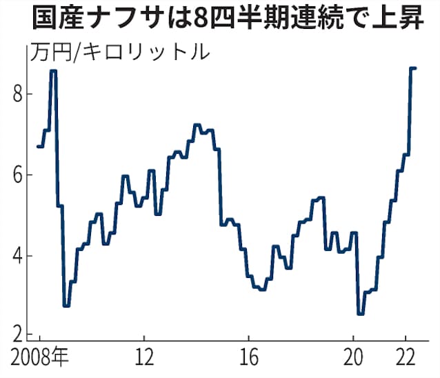 国産ナフサ 14年ぶり最高値更新 4 6月は3割急騰 日本経済新聞 国産ナフサ 14年ぶり最高値更新 4 6月は3割急騰 日本経済新聞