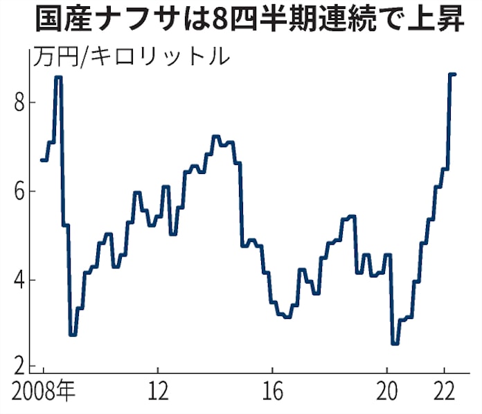 国産ナフサ 14年ぶり最高値更新 4 6月は3割急騰 日本経済新聞 国産ナフサ 14年ぶり最高値更新 4 6月は3割急騰 日本経済新聞
