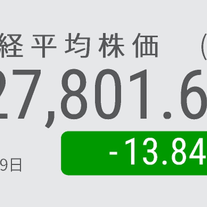 日経平均3日ぶり反落 終値13円安の2万7801円 日本経済新聞 日経平均3日ぶり反落 終値13円安の2万7801円 日本経済新聞