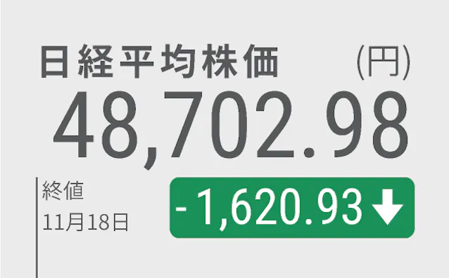 日経平均株価が1620円安、16日ぶりに5万円割れの大幅下落