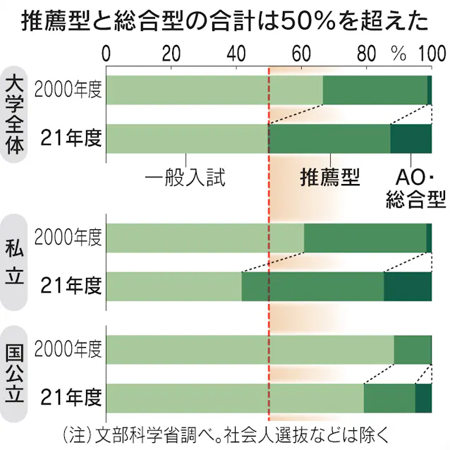 大学入試 偏差値時代終幕の足音 推薦 総合型が過半に 日本経済新聞 大学入試 偏差値時代終幕の足音 推薦 総合型が過半に 日本経済新聞