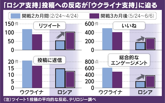 ロシア Sns戦巻き返し 対ウクライナで民主主義劣勢 日本経済新聞 ロシア Sns戦巻き返し 対ウクライナで民主主義劣勢 日本経済新聞