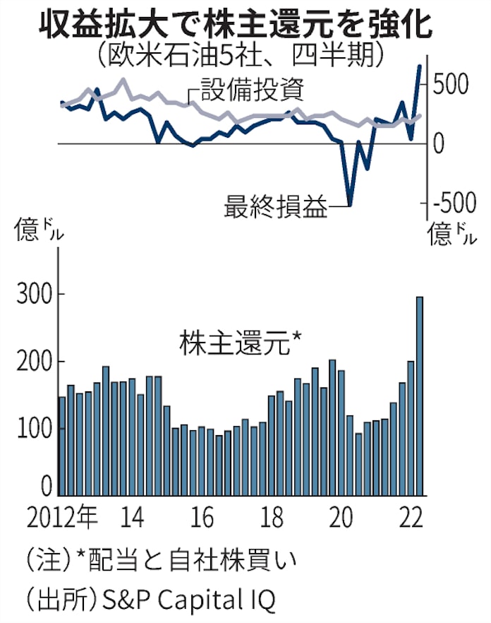 英bpの純利益1 2兆円 4 6月 大手5社で過去最高8兆円 日本経済新聞 英bpの純利益1 2兆円 4 6月 大手5社で過去最高8兆円 日本経済新聞