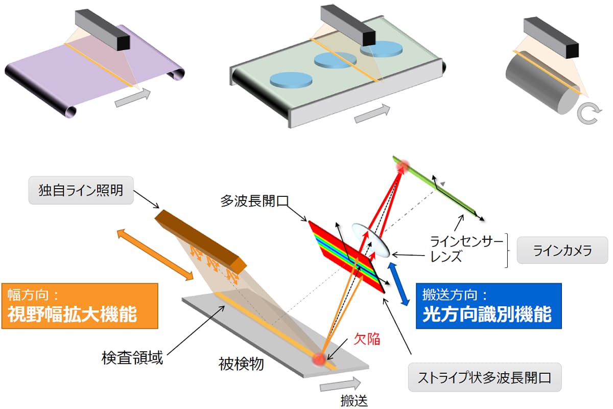 東芝が開発した光学検査技術「OneShotBRDF」。製品表面の欠陥を「線」で監視する（画像:東芝）