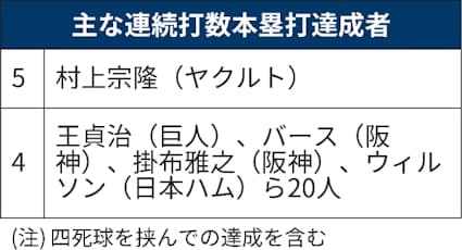ヤクルト村上宗隆 プロ野球新の5打席連続本塁打 日本経済新聞 ヤクルト村上宗隆 プロ野球新の5打席連続本塁打 日本経済新聞
