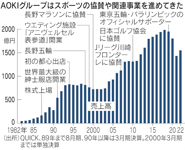 AOKI オリンピック 何が問題?