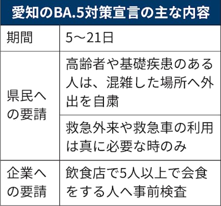 愛知県 5日にコロナ Ba 5対策宣言 三重 岐阜も 日本経済新聞 愛知県 5日にコロナ Ba 5対策宣言 三重 岐阜も 日本経済新聞