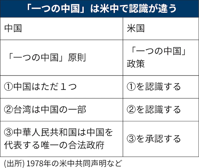 一つの中国 とは 政策と原則 米中で認識は異なる 日本経済新聞 一つの中国 とは 政策と原則 米中で認識は異なる 日本経済新聞