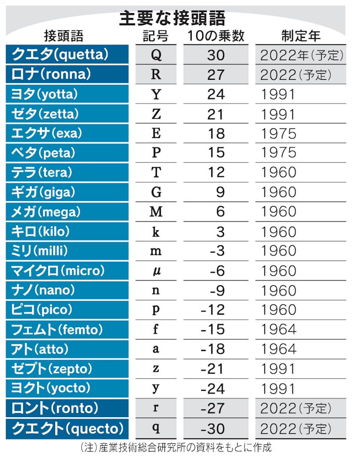 10の30乗 新呼称は クエタ データ増で新語追加 日本経済新聞 10の30乗 新呼称は クエタ データ増で新語追加 日本経済新聞