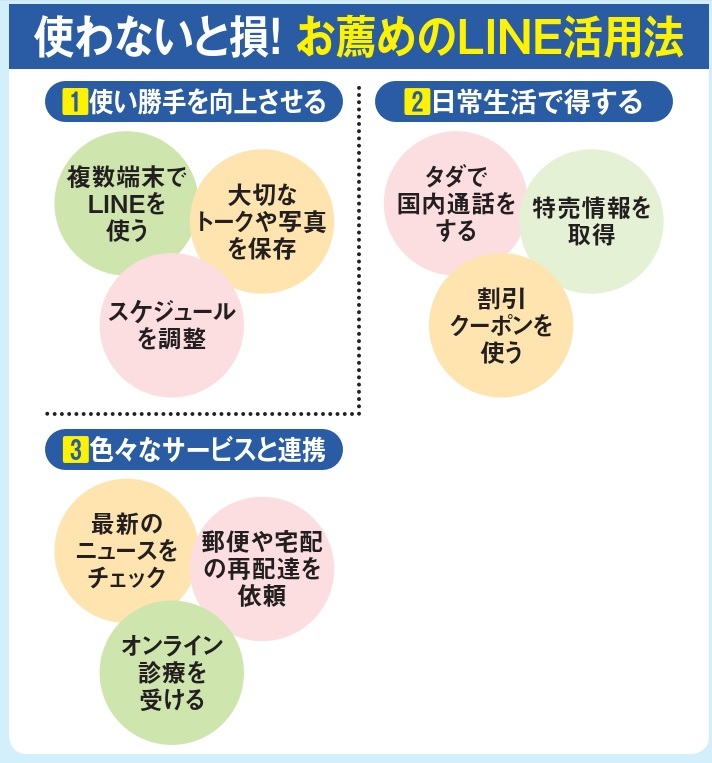 図1 LINEにはメッセージやビデオ通話以外にも便利な機能やサービスがたくさんある。LINE 自体の使い勝手を向上させたり、お得なサービスや 他社のサービスなどと連携したりと、内容はさまざま。使わないと損する、そんな裏ワザや便利機能を紹介する