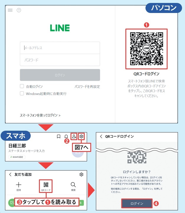 図3 インストールしたパソコン版のLINEを起動。ログイン方法は複数あるが、今回は「QRコードログイン」を利用する(1)。スマホのLINEアプリでパソコン版の画面に表示されているQRコードを読み取り、「ログイン」ボタンをタップする(2〜4)