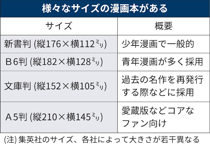 漫画 サイズの違いなぜ 購買力期待し青年向けは大きく 日本経済新聞 漫画 サイズの違いなぜ 購買力期待し青年向けは大きく 日本経済新聞