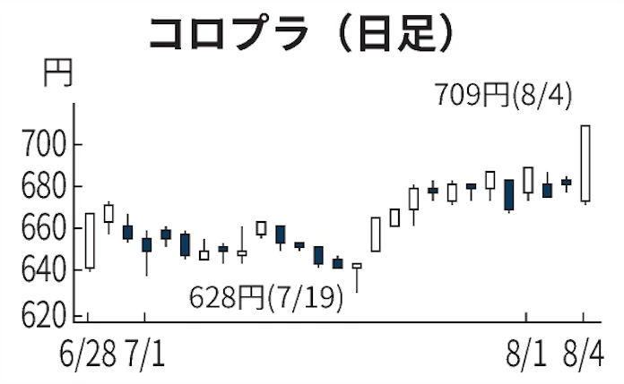 コロプラ 年初来高値 減益決算も 健闘 の声 日本経済新聞 コロプラ 年初来高値 減益決算も 健闘 の声 日本経済新聞