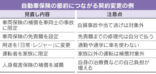自動車保険 見直しで負担軽減 安全運転で割り引きも 日本経済新聞 自動車保険 見直しで負担軽減 安全運転で割り引きも 日本経済新聞