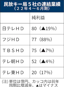 民放3社が最終減益 テレビ広告苦戦 4 6月 日本経済新聞 民放3社が最終減益 テレビ広告苦戦 4 6月 日本経済新聞