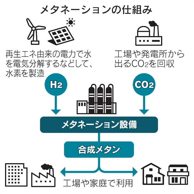 メタネーション拡大 日特は設備販売 豊田織機は全工場 日本経済新聞 メタネーション拡大 日特は設備販売 豊田織機は全工場 日本経済新聞
