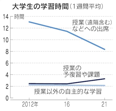 コロナ禍と学生の変化 学びに 受け身 増える 日本経済新聞 コロナ禍と学生の変化 学びに 受け身 増える 日本経済新聞