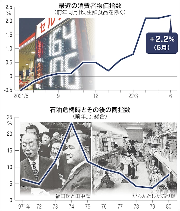 物価高 先人はこう戦った 2度の石油危機と需要抑制策 日本経済新聞 物価高 先人はこう戦った 2度の石油危機と需要抑制策 日本経済新聞