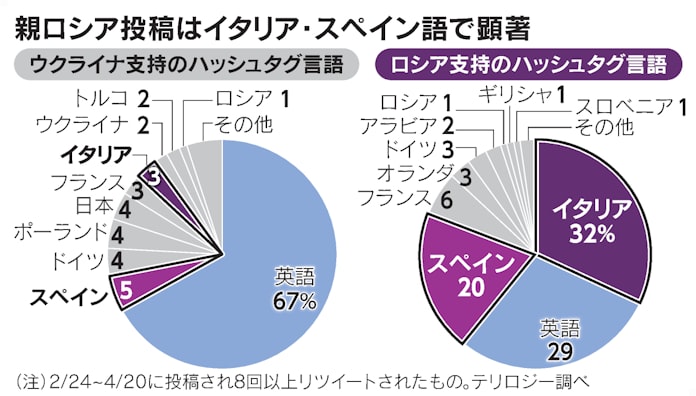 ロシア Sns戦巻き返し 対ウクライナで民主主義劣勢 日本経済新聞 ロシア Sns戦巻き返し 対ウクライナで民主主義劣勢 日本経済新聞