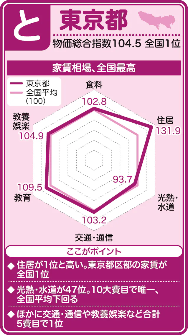 日本の家賃が高い理由は何ですか?