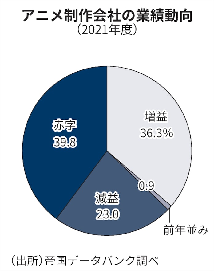 アニメ制作会社の赤字割合 過去最悪の39 8 21年度 日本経済新聞 アニメ制作会社の赤字割合 過去最悪の39 8 21年度 日本経済新聞