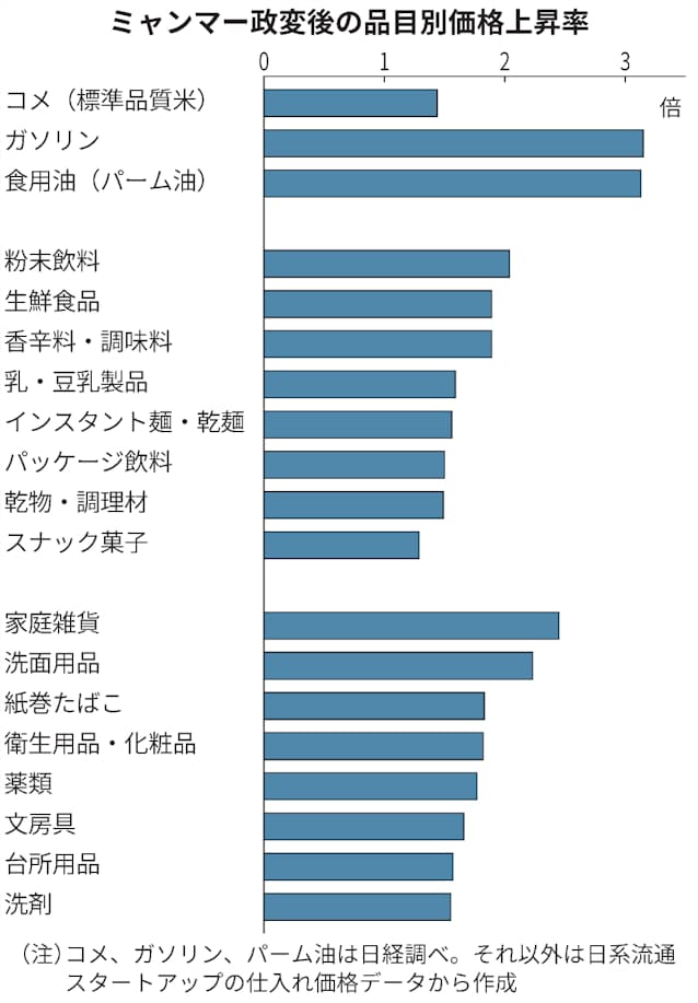 ミャンマー 主食米価格4割上昇 政変後の生活直撃 日本経済新聞 ミャンマー 主食米価格4割上昇 政変後の生活直撃 日本経済新聞