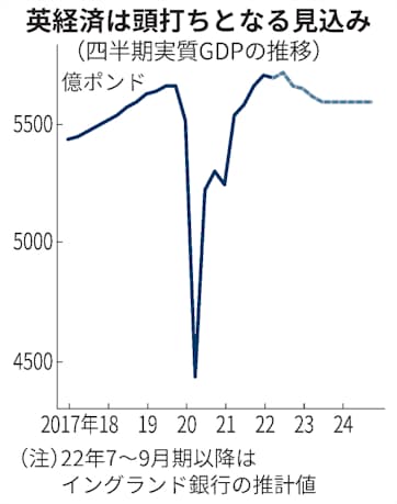 イギリス 強まる景気後退懸念 4 6月gdp年率0 3 減 日本経済新聞 イギリス 強まる景気後退懸念 4 6月gdp年率0 3 減 日本経済新聞