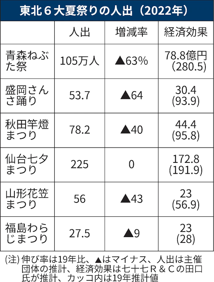 東北6県夏祭り 経済効果370億円に 3年ぶり再開で 日本経済新聞 東北6県夏祭り 経済効果370億円に 3年ぶり再開で 日本経済新聞