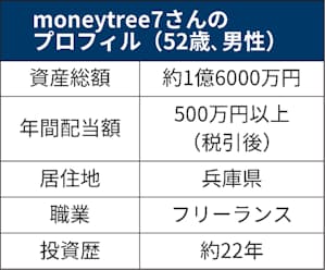 成長株で資産1 6億円 米高配当株の配当は年500万円 日本経済新聞