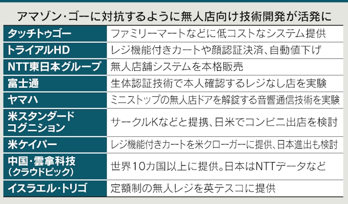 ファミマやトライアル 無人店が実用段階 コスト半減も 日本経済新聞 ファミマやトライアル 無人店が実用段階 コスト半減も 日本経済新聞