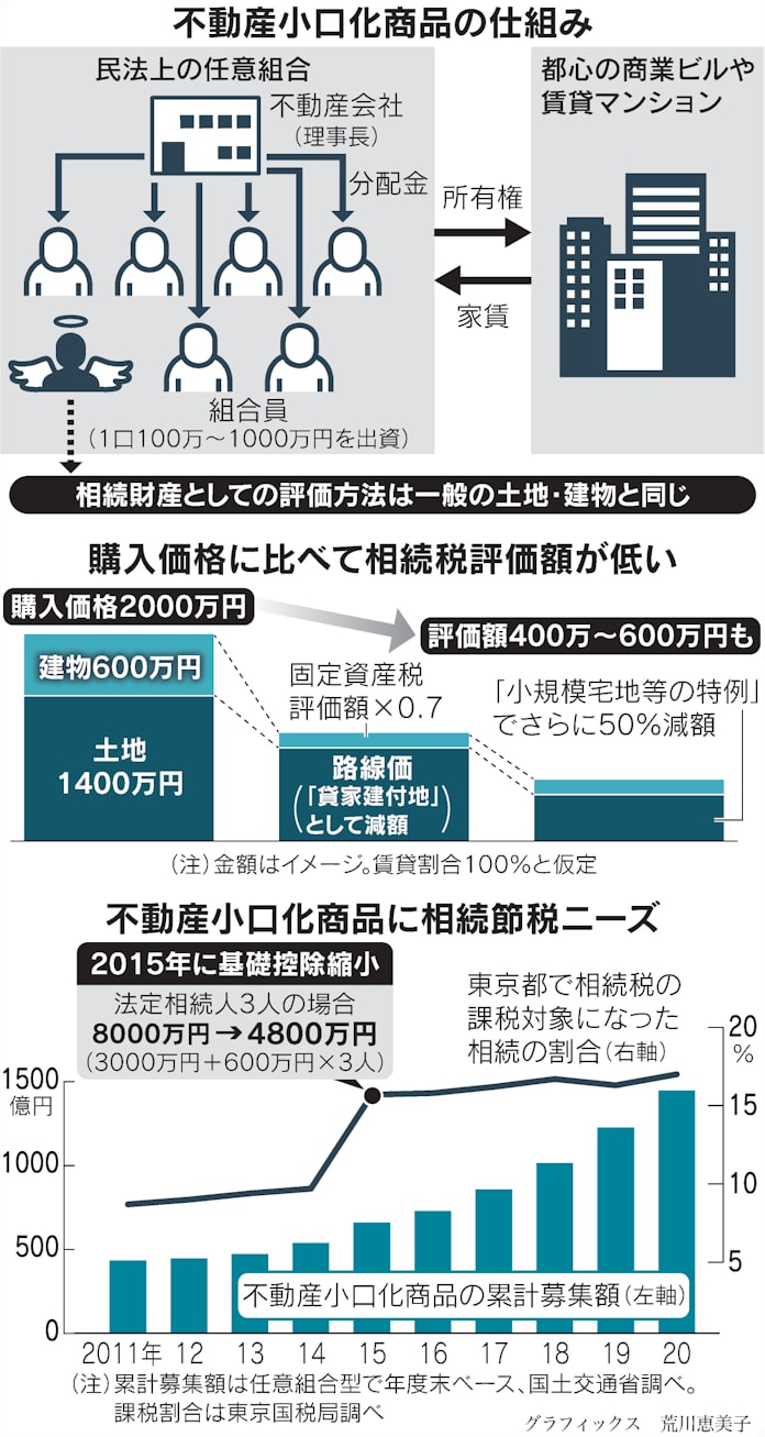 相続節税 イタチごっこ 不動産 小口化 市場が急伸 日本経済新聞 相続節税 イタチごっこ 不動産 小口化 市場が急伸 日本経済新聞