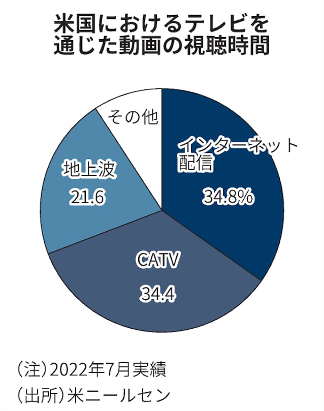 米動画視聴時間 ネット配信最長に Netflixなど増加 日本経済新聞 米動画視聴時間 ネット配信最長に Netflixなど増加 日本経済新聞