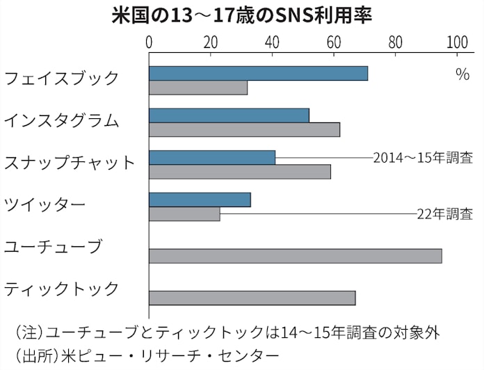 米国で Facebook離れ 10代の利用率 8年で半減 日本経済新聞 米国で Facebook離れ 10代の利用率 8年で半減 日本経済新聞