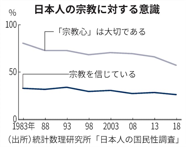 旧統一教会と政治 宗教 タブー からの脱却 日本経済新聞 旧統一教会と政治 宗教 タブー からの脱却 日本経済新聞