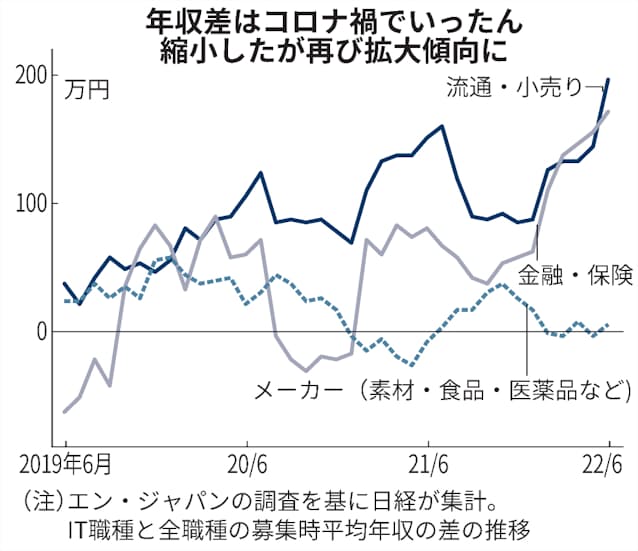 It人材の転職年収 流通 小売りは 0万円で優遇 日本経済新聞 It人材の転職年収 流通 小売りは 0万円で優遇 日本経済新聞