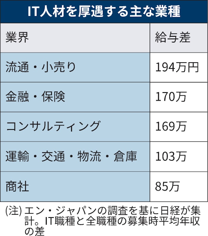 It人材の転職年収 流通 小売りは 0万円で優遇 日本経済新聞 It人材の転職年収 流通 小売りは 0万円で優遇 日本経済新聞