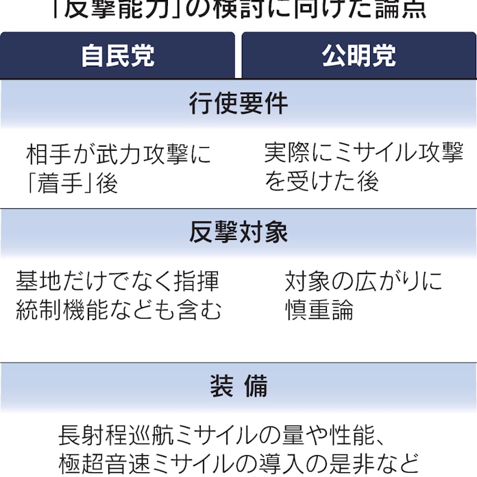 公明党 反撃能力は 日本へ攻撃後 抑止力強化に懸念 日本経済新聞 公明党 反撃能力は 日本へ攻撃後 抑止力強化に懸念 日本経済新聞