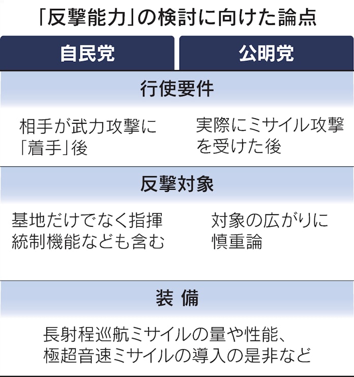 公明党 反撃能力は 日本へ攻撃後 抑止力強化に懸念 日本経済新聞 公明党 反撃能力は 日本へ攻撃後 抑止力強化に懸念 日本経済新聞