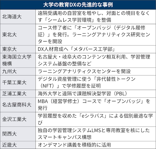 大学 教育dxで二極化へ オンライン授業が映す戦略性 日本経済新聞 大学 教育dxで二極化へ オンライン授業が映す戦略性 日本経済新聞