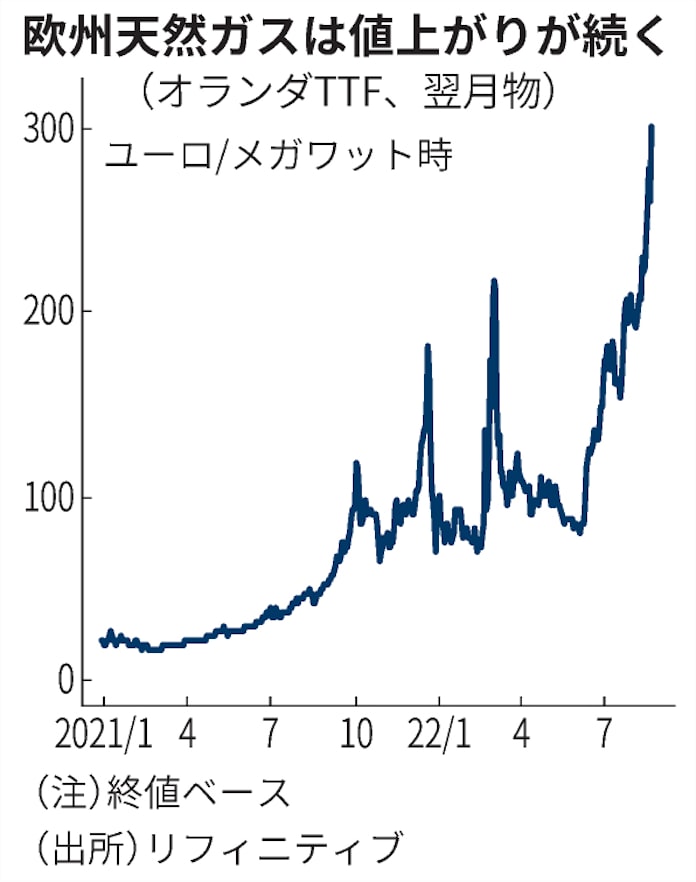 欧州天然ガスが大幅高 300ユーロ乗せ 3月上旬以来 日本経済新聞 欧州天然ガスが大幅高 300ユーロ乗せ 3月上旬以来 日本経済新聞